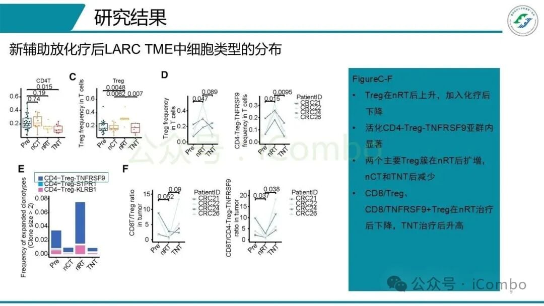 TNT与其他新辅助治疗模式免疫指标多组对比