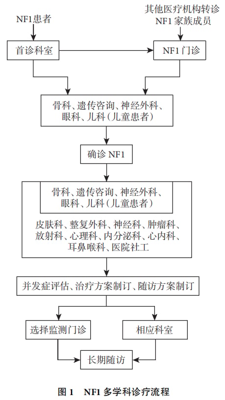 NF1全周期多学科综合随访监测体系表