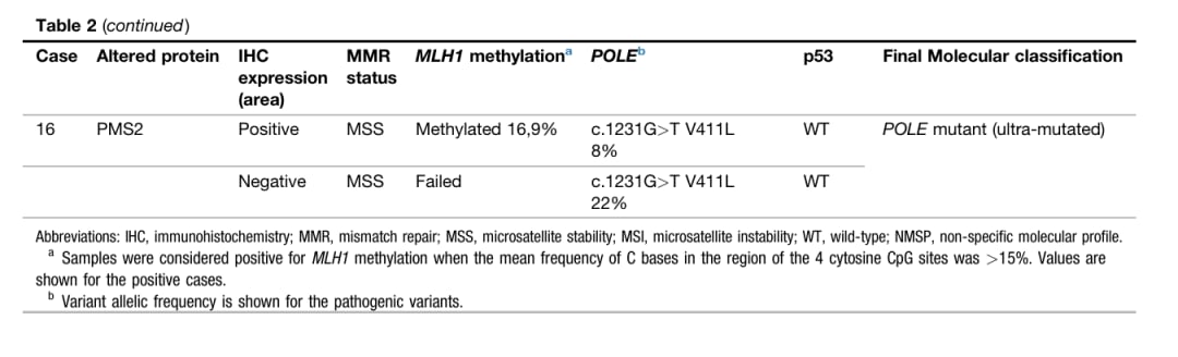 MMR蛋白亚克隆缺失患者MLH1甲基化与POLE突变谱详情