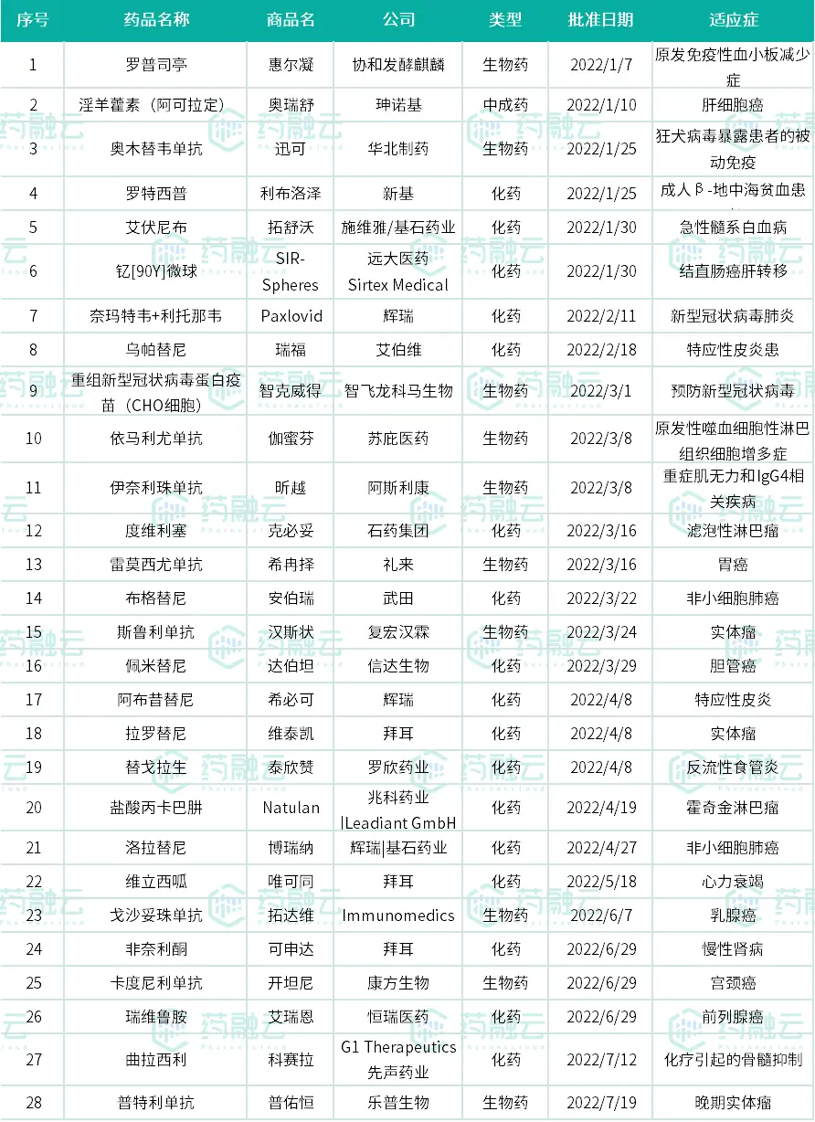 2022上半年抗癌新药盘点,肿瘤患者再添16款新药! 8 8741