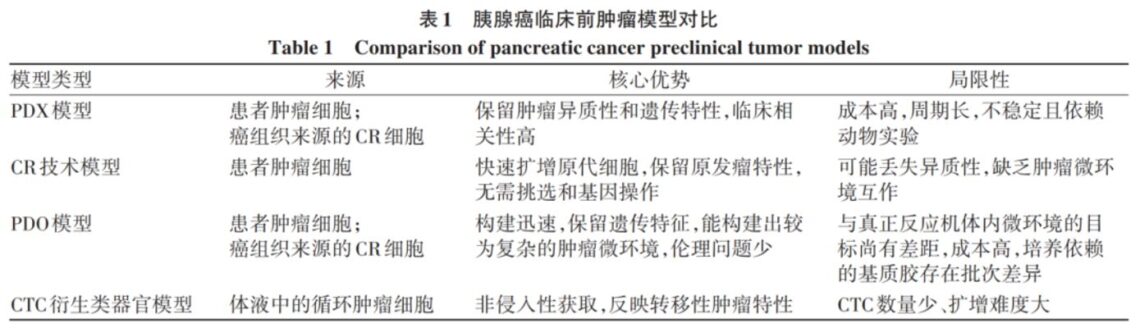 攻克胰腺癌：靶向药与抗癌药研发中的关键——PDX、类器官等临床前模型揭秘
