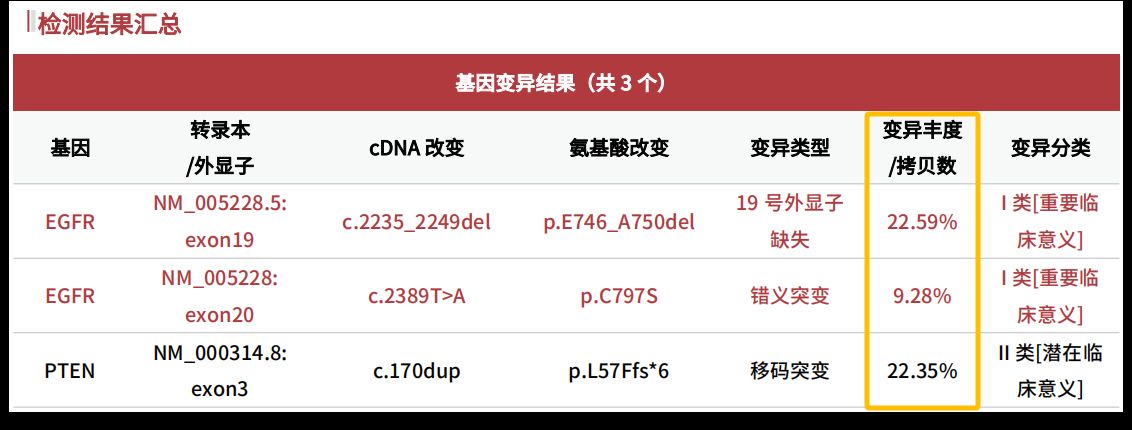 读懂癌症基因检测报告：突变丰度对靶向治疗意味着什么？