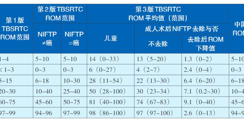 甲状腺癌深度解析：流行病学、早期筛查与精准诊断策略，助力靶向治疗选择