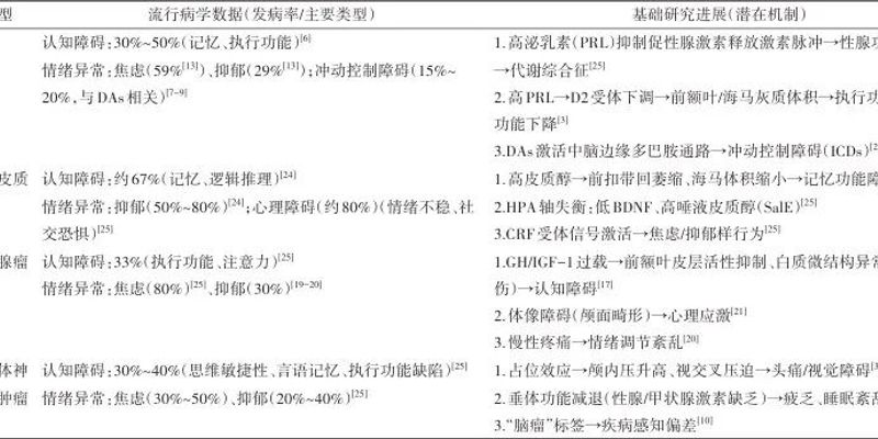 垂体神经内分泌肿瘤患者的认知与情绪健康：全面解析与干预策略