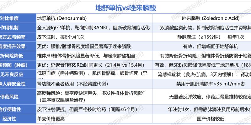 地舒单抗与唑来膦酸哪个好?骨质疏松及骨转移用药深度解析