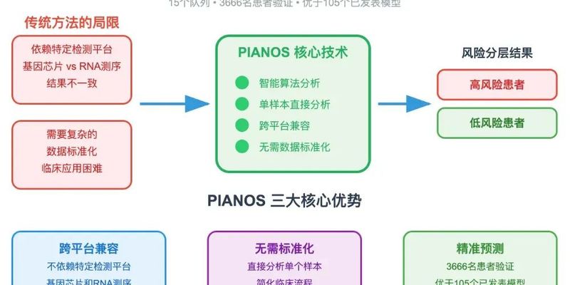 PIANOS模型:结直肠癌治疗新突破,精准预测化疗、靶向与免疫治疗效果