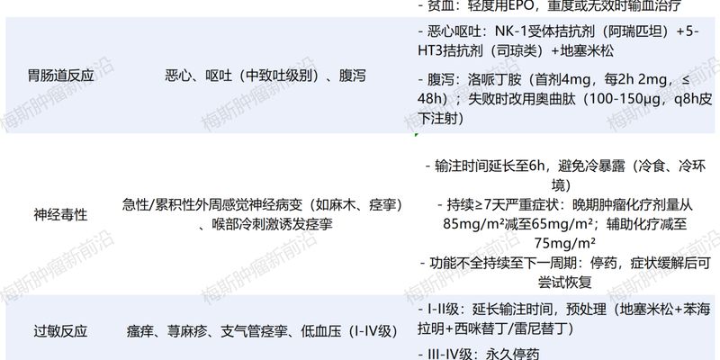 奥沙利铂副作用管理指南:应对神经毒性、过敏反应及用药禁忌