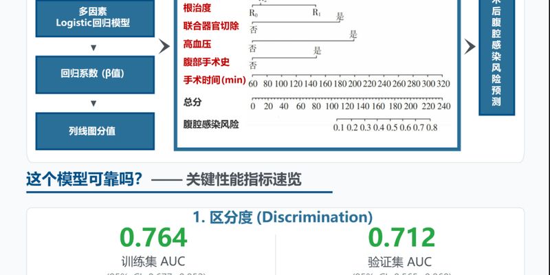 胃癌手术后腹腔感染风险有多大？新研究揭示五大关键危险因素