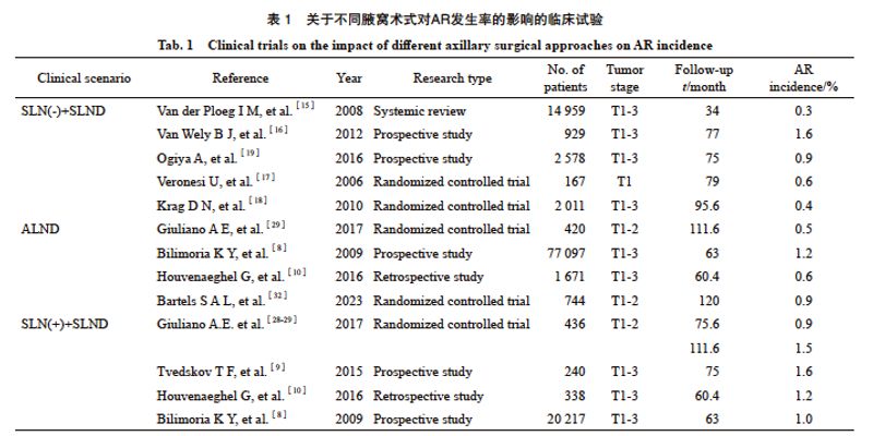 乳腺癌术后腋窝淋巴结复发怎么办？一文读懂风险、治疗与预后