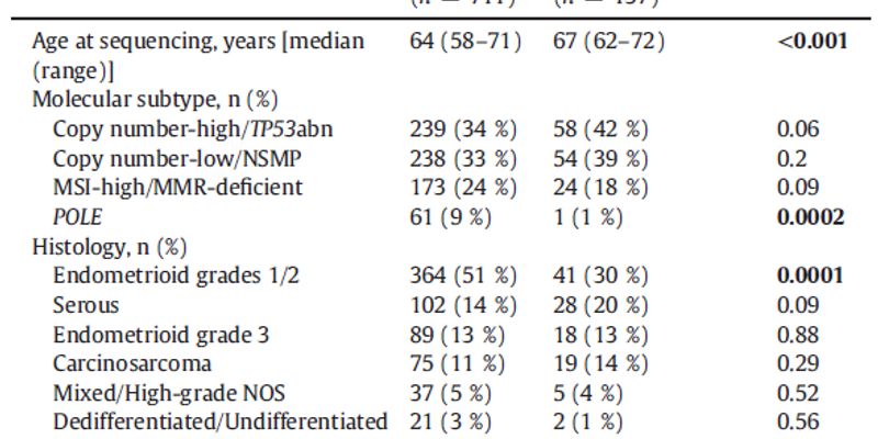 子宫内膜癌转移后基因图谱大不同！再检测或成调整靶向治疗的关键