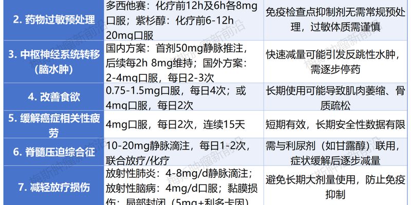 地塞米松在癌症治疗中的作用:全面解析9大应用场景及副作用管理