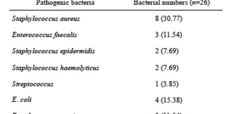 乳腺癌术后恢复必读：详解切口感染的成因、病菌及6大独立危险因素