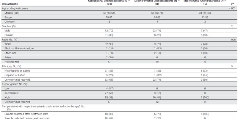 软骨肉瘤治疗新突破：除IDH1/2外，MTAP、PDGFRB和PD-L1成潜在新靶点