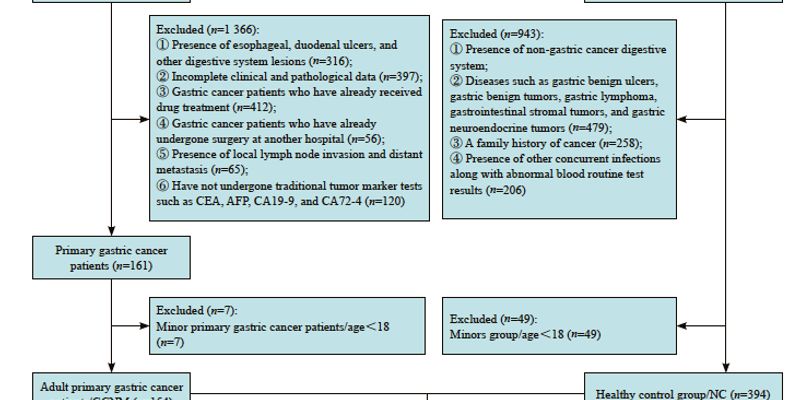 如何更早发现胃癌？研究揭示TAGLN2等5种蛋白或成关键血清标志物