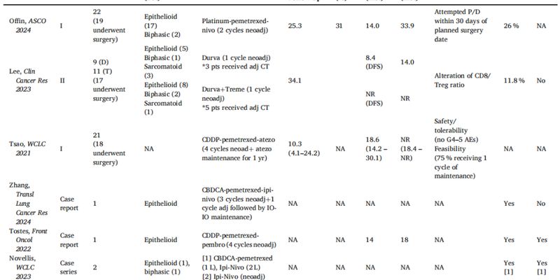 胸膜间皮瘤迎来新曙光:围手术期免疫治疗的疗效、挑战与前景全解析