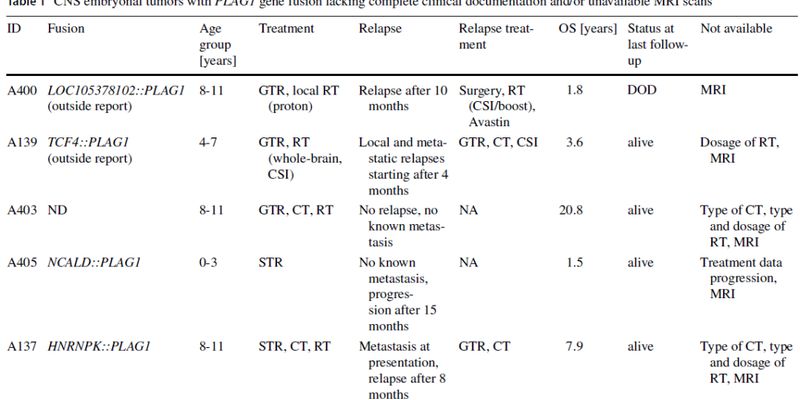 PLAG1融合：中枢神经系统胚胎性肿瘤分子分型新突破，揭示潜在靶点