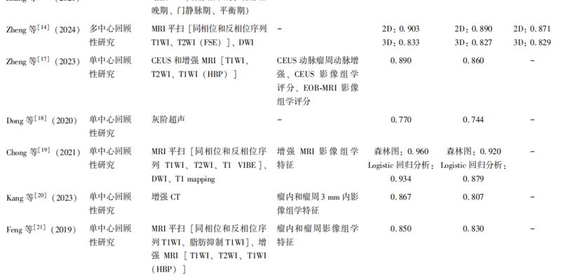 肝癌微血管侵犯(MVI)如何术前预测?影像组学与生物标志物成新利器