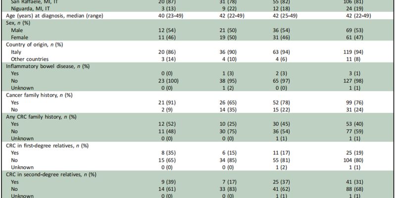 早发性结直肠癌:家族史不再是唯一线索,基因检测揭示近20%患者携带遗传变异