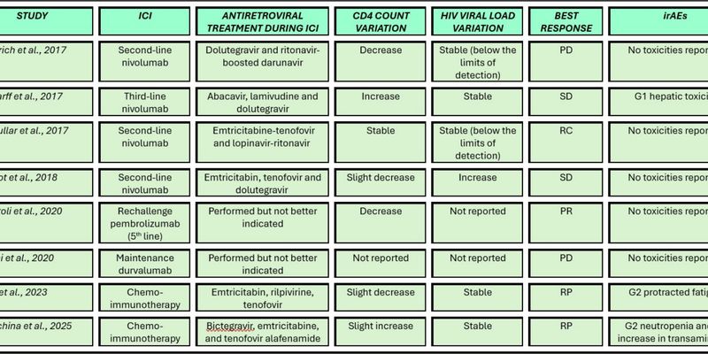 晚期肺癌合并HIV感染：免疫治疗的安全性与疗效新探索（WCLC 2025研究解读）