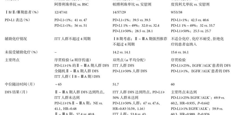 2024 WCLC/ESMO:非小细胞肺癌(NSCLC)围手术期免疫治疗最新进展与用药解析