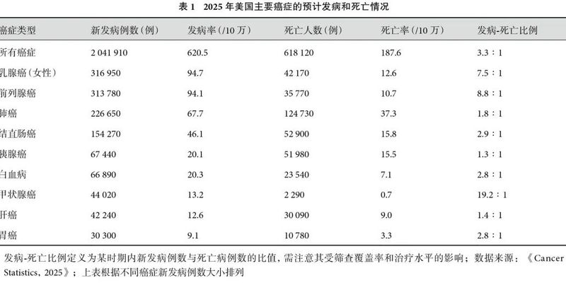 2025中美癌症报告:肺癌、肝癌、乳腺癌等高发癌种的流行病学趋势与防治挑战