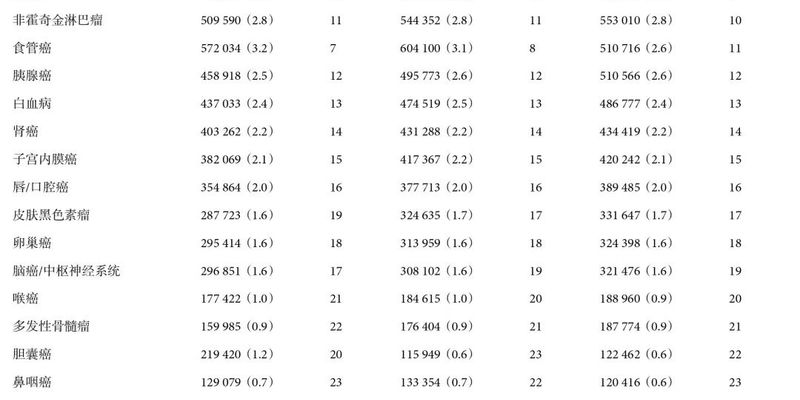 2022全球癌症报告深度解读:肺癌发病率登顶,中国癌症负担有多重?