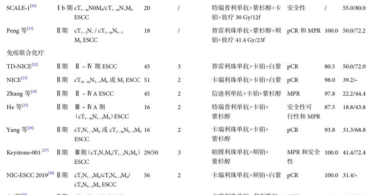 食管癌术前治疗必读:新辅助免疫治疗方案选择与术后管理深度解读