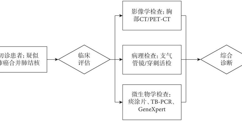 肺癌遇上肺结核怎么办?2025最新版官方诊疗指南全解析