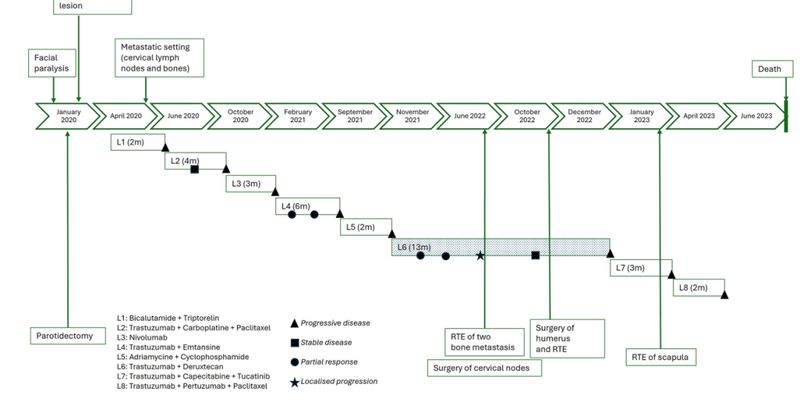 HER2阳性涎腺癌新曙光：德曲妥珠单抗六线治疗，助患者疾病控制长达13个月