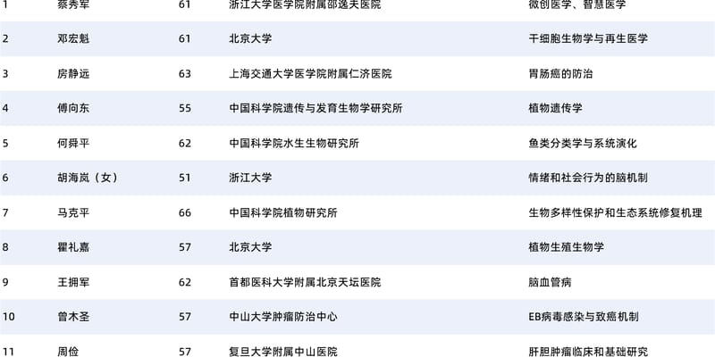 2025年院士增选名单出炉！医学界群星闪耀，癌症攻克再添新动力