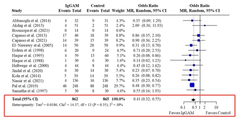 新生儿脓毒症新希望：富含IgM的免疫球蛋白如何将死亡风险降低59%？