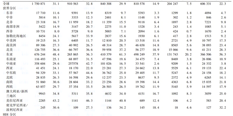 2024全球头颈部肿瘤发病与死亡趋势深度解析：甲状腺癌、鼻咽癌高发地区与未来预测