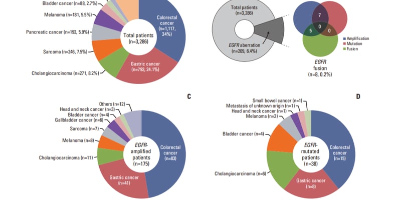 EGFR靶点新视野：除肺癌外，结直肠癌、胃癌等实体瘤EGFR变异率有多高？