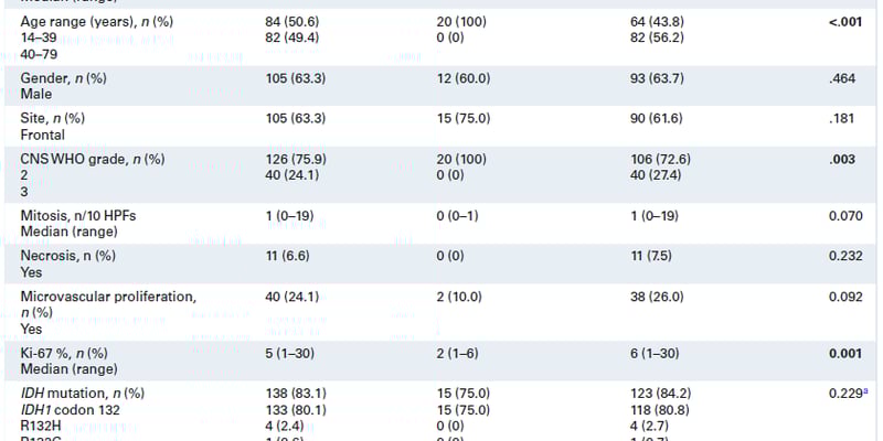 少突胶质细胞瘤预后新突破：TERTp野生型患者生存期更长，沃拉西德尼治疗方案深度解析