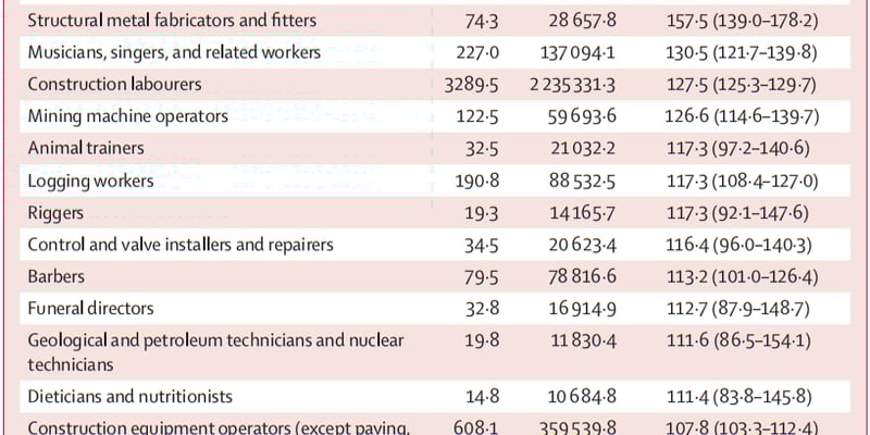 《柳叶刀》揭示癌症高危职业：营养师、歌手、建筑工上榜？职业致癌风险与预防指南