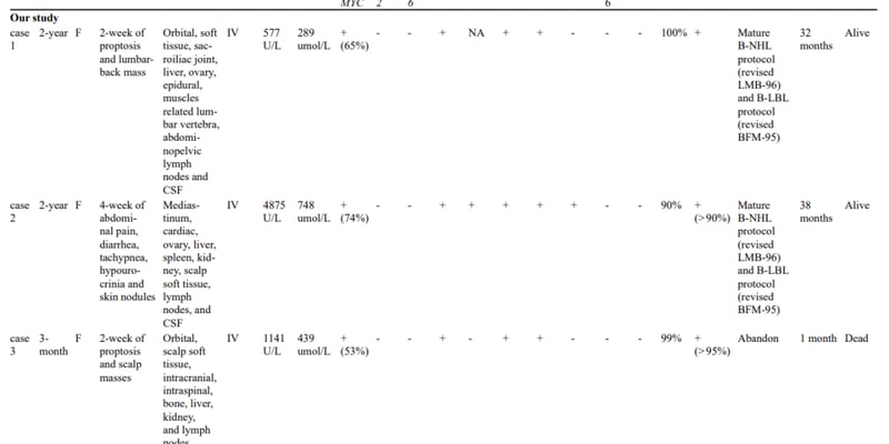 精准诊疗！儿童B淋巴母细胞性淋巴瘤C-MYC重排：罕见亚型识别与治疗策略