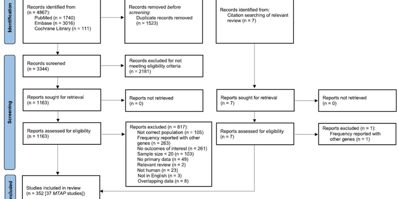 MTAP缺失：一种泛癌种治疗新靶点？胶质母细胞瘤、NSCLC等癌症预后与治疗潜力深度解析