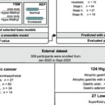 胃癌早筛新希望：MERCURY技术无创检测AUC 0.912，告别胃镜痛苦，精准早诊早治！