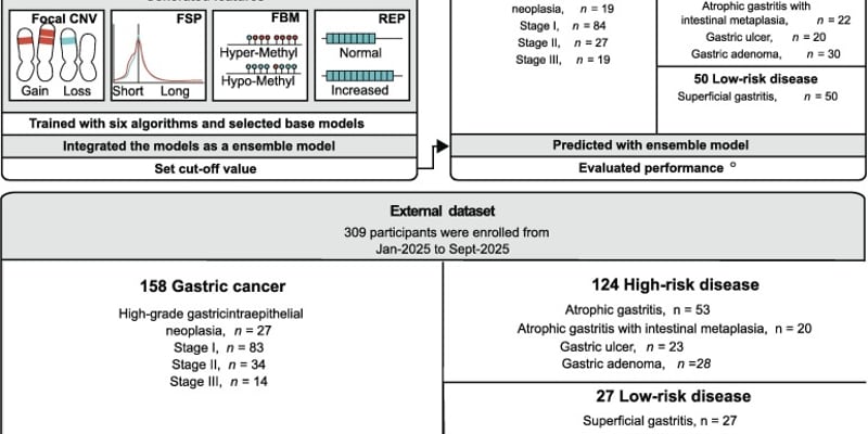 胃癌早筛新希望：MERCURY技术无创检测AUC 0.912，告别胃镜痛苦，精准早诊早治！