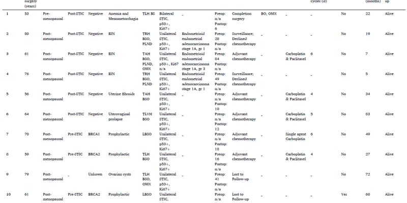 警惕！孤立性浆液性输卵管上皮内癌（STIC）的风险、BRCA突变与辅助化疗新进展