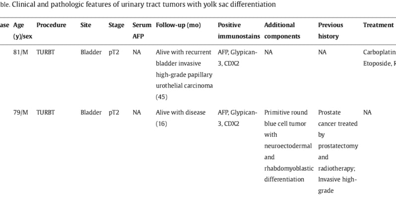 尿路上皮癌与性腺外生殖细胞肿瘤：如何精准鉴别？基因检测助您避免误诊，预后大不同！