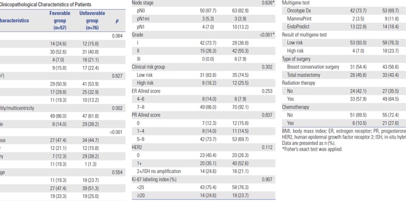 特殊乳腺癌患者福音：多基因检测能否精准指导治疗？深度解读预后与辅助化疗决策