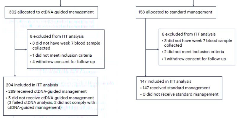 Ⅱ期结肠癌精准化疗新策略：ctDNA检测指导，5年生存数据深度解析