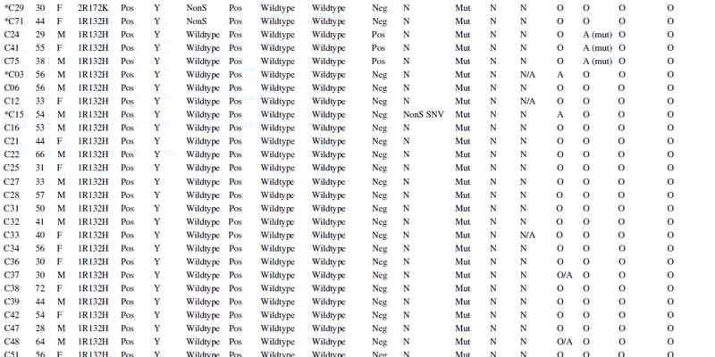 2/3级胶质瘤：为何免疫组化检测不能完全替代基因检测？