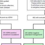 Ⅲ期结肠癌辅助治疗新进展：ctDNA检测精准分层，化疗升降阶最新研究解读