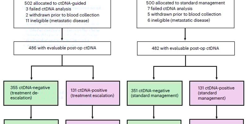 Ⅲ期结肠癌辅助治疗新进展：ctDNA检测精准分层，化疗升降阶最新研究解读