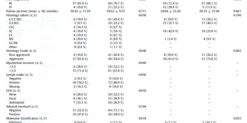 晚期子宫内膜癌FRα高表达与预后、分子特征深度解读：CA125能否预测靶向新机遇？