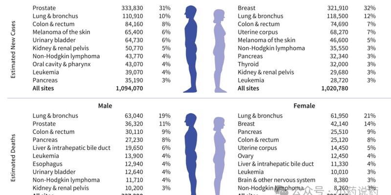 2026全球癌症趋势深度解读：五年生存率首破70%，精准医疗如何开启“长存”时代？
