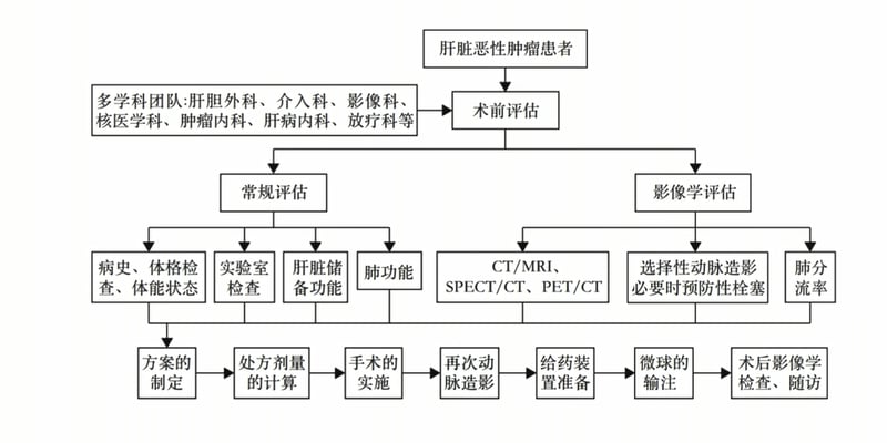 肝癌介入治疗怎么选：TACE、HAIC、钇90全解析