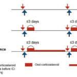 肝癌免疫治疗能用激素吗？预防性激素策略、疗效安全与副作用应对全解
